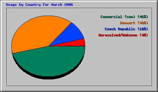 Usage by Country for March 2006