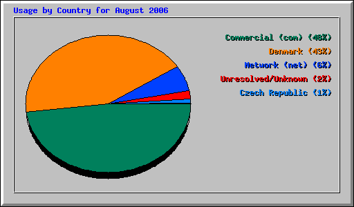 Usage by Country for August 2006