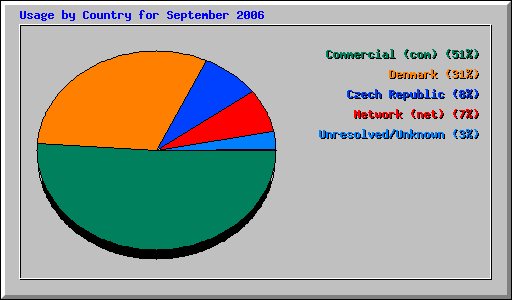 Usage by Country for September 2006