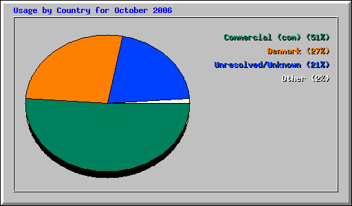 Usage by Country for October 2006