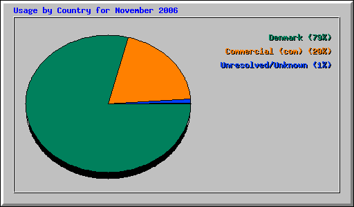 Usage by Country for November 2006