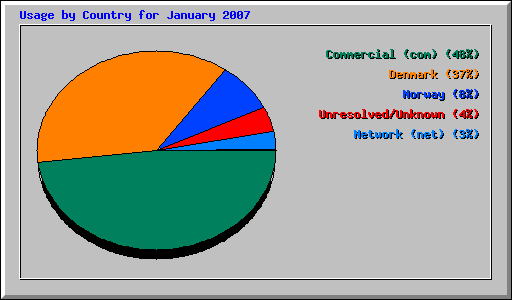Usage by Country for January 2007