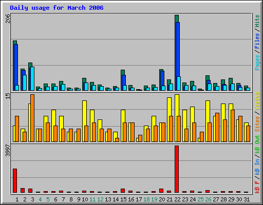 Daily usage for March 2006