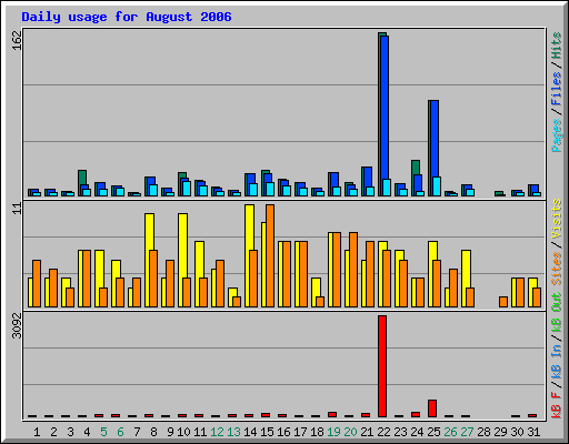 Daily usage for August 2006