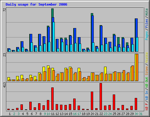 Daily usage for September 2006