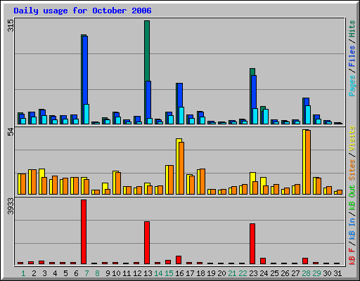 Daily usage for October 2006