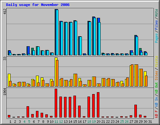 Daily usage for November 2006
