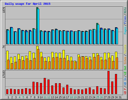 Daily usage for April 2015