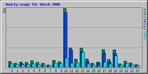 Hourly usage for March 2006