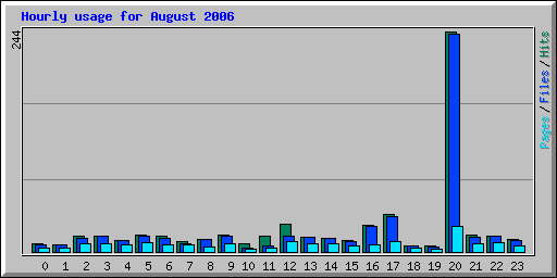 Hourly usage for August 2006