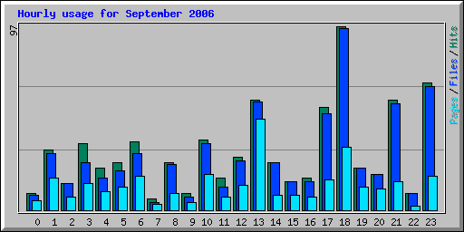 Hourly usage for September 2006