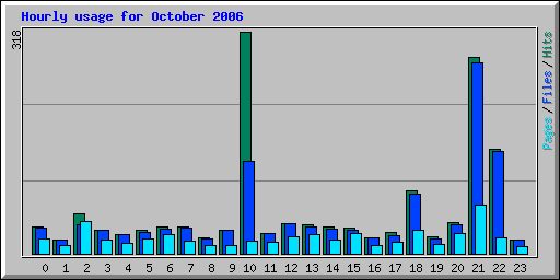 Hourly usage for October 2006