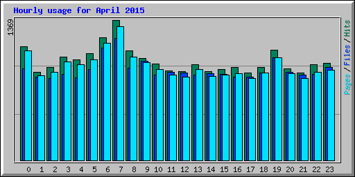 Hourly usage for April 2015