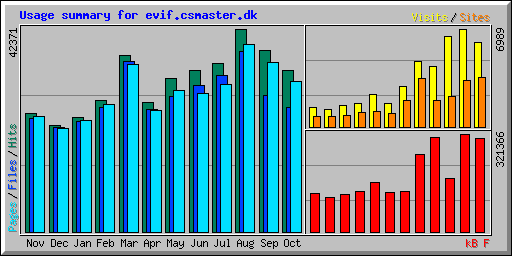Usage summary for evif.csmaster.dk